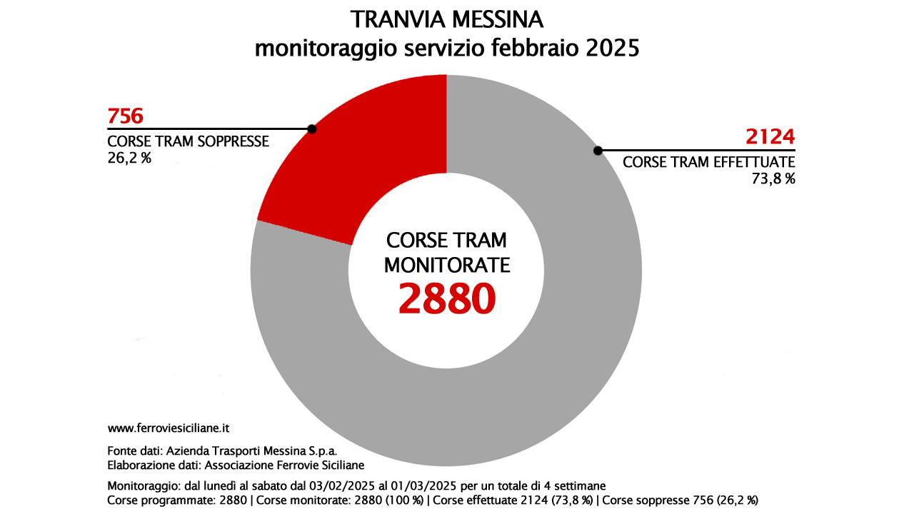 Tranvia Messina: monitoraggio del servizio febbraio 2025, soppresse il 26,2 % delle corse